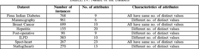 Figure 3 for CRDT: Correlation Ratio Based Decision Tree Model for Healthcare Data Mining