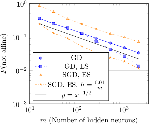 Figure 3 for Training Two-Layer ReLU Networks with Gradient Descent is Inconsistent