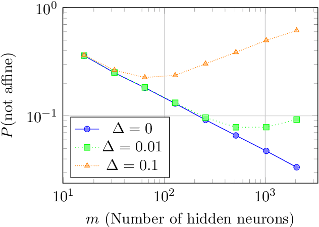 Figure 4 for Training Two-Layer ReLU Networks with Gradient Descent is Inconsistent