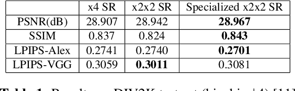 Figure 2 for Two-stage domain adapted training for better generalization in real-world image restoration and super-resolution