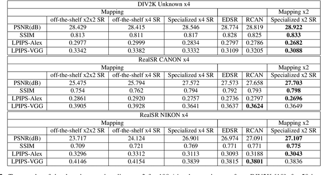 Figure 4 for Two-stage domain adapted training for better generalization in real-world image restoration and super-resolution