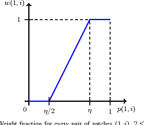 Figure 2 for SAR Image Despeckling Algorithms using Stochastic Distances and Nonlocal Means