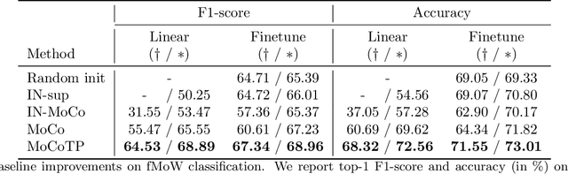 Figure 1 for Evaluating the Label Efficiency of Contrastive Self-Supervised Learning for Multi-Resolution Satellite Imagery