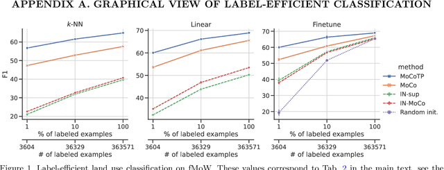 Figure 2 for Evaluating the Label Efficiency of Contrastive Self-Supervised Learning for Multi-Resolution Satellite Imagery