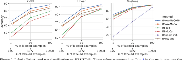 Figure 4 for Evaluating the Label Efficiency of Contrastive Self-Supervised Learning for Multi-Resolution Satellite Imagery