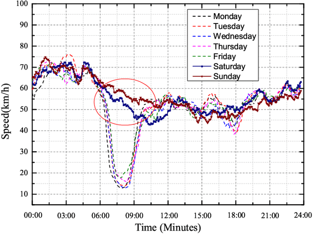 Figure 3 for Short-term Road Traffic Prediction based on Deep Cluster at Large-scale Networks