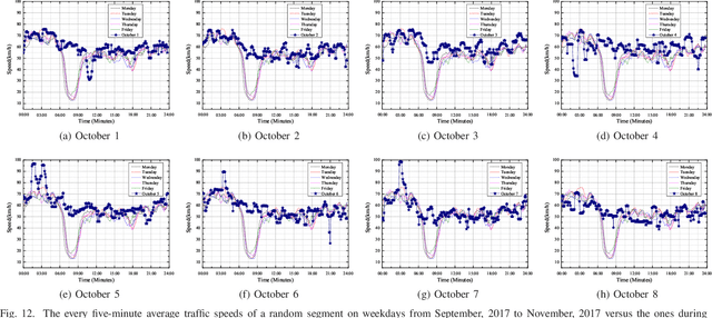 Figure 4 for Short-term Road Traffic Prediction based on Deep Cluster at Large-scale Networks