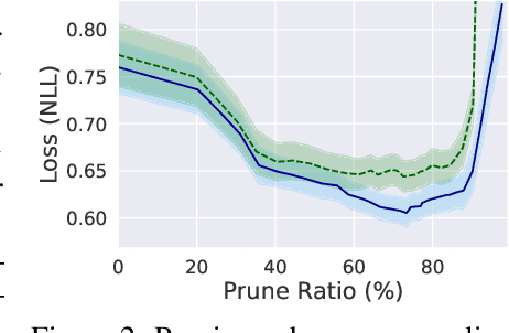 Figure 2 for Sparse Flows: Pruning Continuous-depth Models