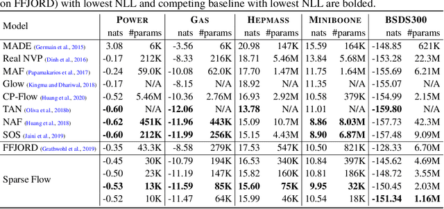 Figure 3 for Sparse Flows: Pruning Continuous-depth Models