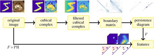 Figure 1 for Can neural networks learn persistent homology features?