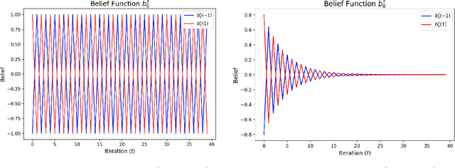 Figure 2 for Convex Combination Belief Propagation Algorithms