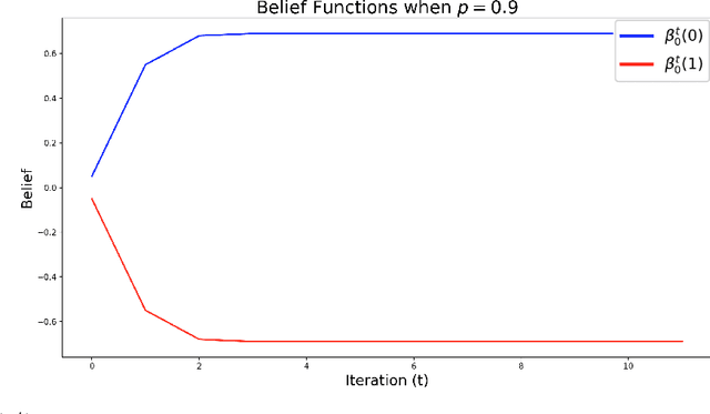 Figure 3 for Convex Combination Belief Propagation Algorithms