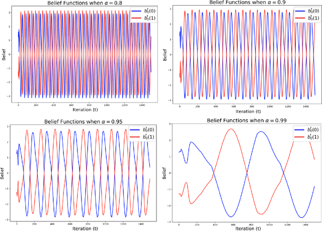 Figure 4 for Convex Combination Belief Propagation Algorithms