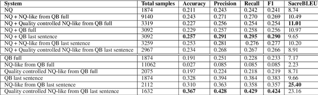 Figure 4 for Improving Question Answering with Generation of NQ-like Questions