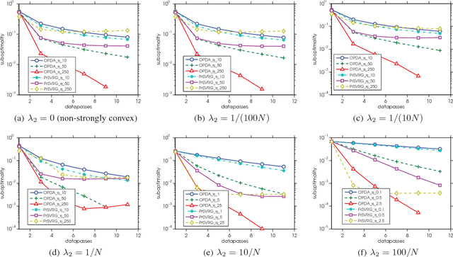 Figure 3 for Training L1-Regularized Models with Orthant-Wise Passive Descent Algorithms
