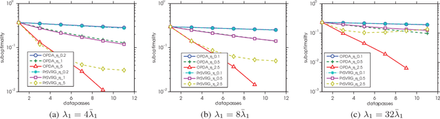 Figure 4 for Training L1-Regularized Models with Orthant-Wise Passive Descent Algorithms