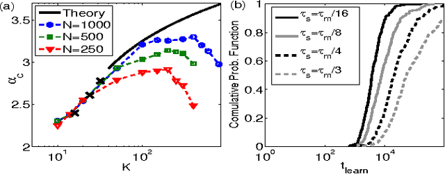Figure 2 for Theory of spike timing based neural classifiers