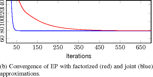 Figure 1 for Approximate Inference for Nonstationary Heteroscedastic Gaussian process Regression