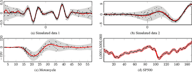 Figure 3 for Approximate Inference for Nonstationary Heteroscedastic Gaussian process Regression