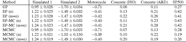 Figure 2 for Approximate Inference for Nonstationary Heteroscedastic Gaussian process Regression