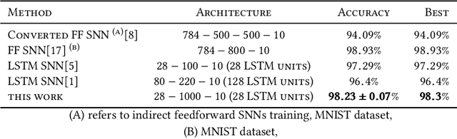 Figure 2 for Long Short-Term Memory Spiking Networks and Their Applications