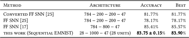 Figure 4 for Long Short-Term Memory Spiking Networks and Their Applications