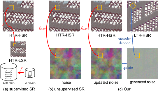 Figure 1 for Unsupervised Remote Sensing Super-Resolution via Migration Image Prior