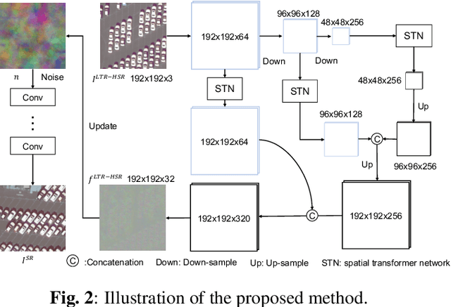 Figure 3 for Unsupervised Remote Sensing Super-Resolution via Migration Image Prior