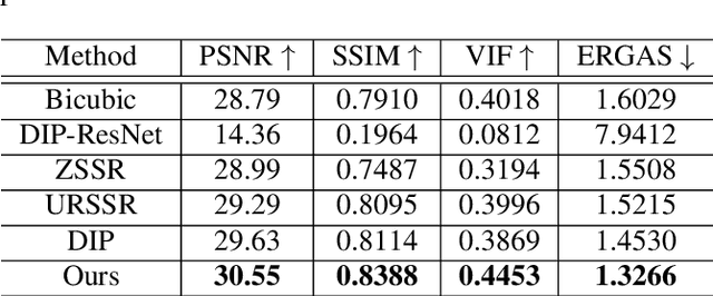 Figure 2 for Unsupervised Remote Sensing Super-Resolution via Migration Image Prior