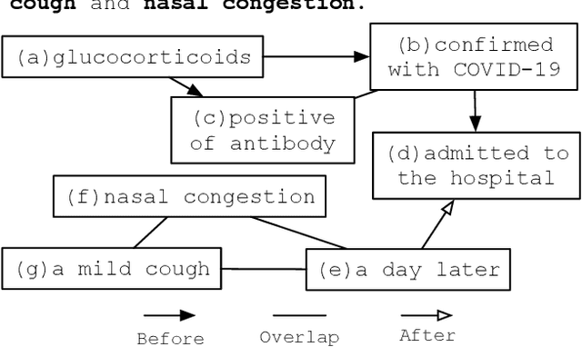 Figure 1 for Clinical Temporal Relation Extraction with Probabilistic Soft Logic Regularization and Global Inference