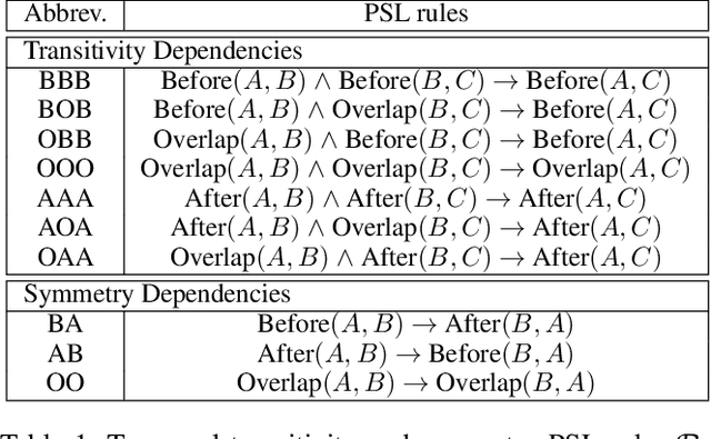 Figure 2 for Clinical Temporal Relation Extraction with Probabilistic Soft Logic Regularization and Global Inference