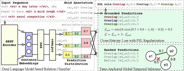 Figure 3 for Clinical Temporal Relation Extraction with Probabilistic Soft Logic Regularization and Global Inference