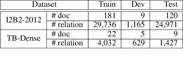 Figure 4 for Clinical Temporal Relation Extraction with Probabilistic Soft Logic Regularization and Global Inference