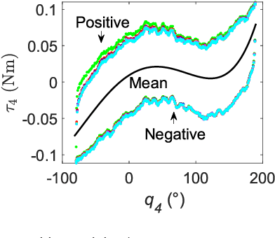 Figure 4 for A Reliable Gravity Compensation Control Strategy for dVRK Robotic Arms With Nonlinear Disturbance Forces