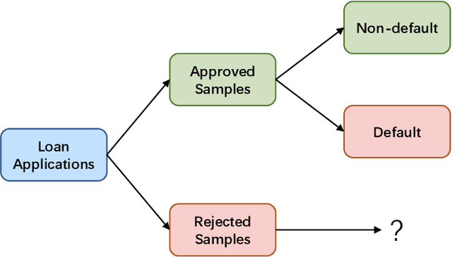 Figure 1 for RMT-Net: Reject-aware Multi-Task Network for Modeling Missing-not-at-random Data in Financial Credit Scoring