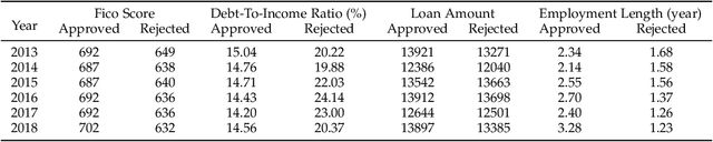 Figure 2 for RMT-Net: Reject-aware Multi-Task Network for Modeling Missing-not-at-random Data in Financial Credit Scoring