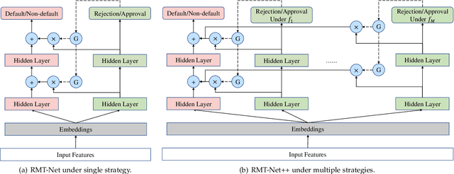 Figure 3 for RMT-Net: Reject-aware Multi-Task Network for Modeling Missing-not-at-random Data in Financial Credit Scoring