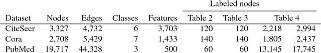 Figure 1 for Attention-based Graph Neural Network for Semi-supervised Learning