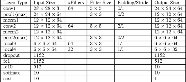 Figure 4 for Improved Dropout for Shallow and Deep Learning