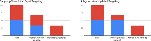 Figure 3 for Fairness Under Composition