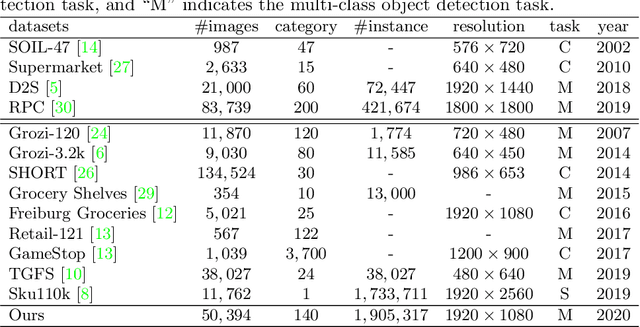 Figure 2 for Rethinking Object Detection in Retail Stores