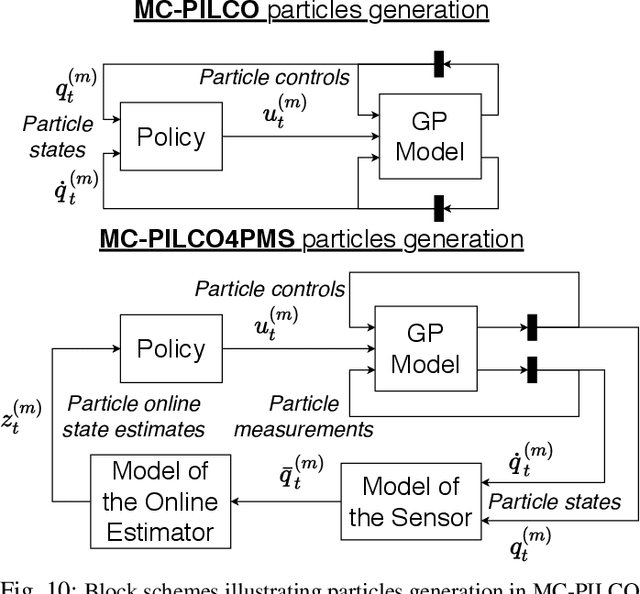 Figure 2 for Model-Based Policy Search Using Monte Carlo Gradient Estimation with Real Systems Application