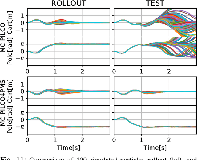 Figure 3 for Model-Based Policy Search Using Monte Carlo Gradient Estimation with Real Systems Application