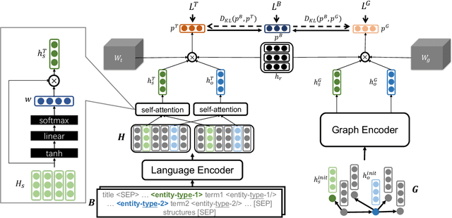 Figure 2 for Multimodal Learning on Graphs for Disease Relation Extraction