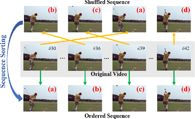 Figure 1 for Unsupervised Representation Learning by Sorting Sequences