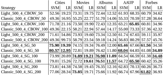 Figure 1 for RDF2Vec Light -- A Lightweight Approach for Knowledge Graph Embeddings