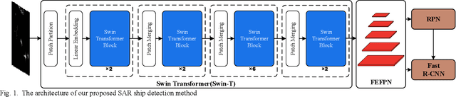 Figure 1 for Sar Ship Detection based on Swin Transformer and Feature Enhancement Feature Pyramid Network