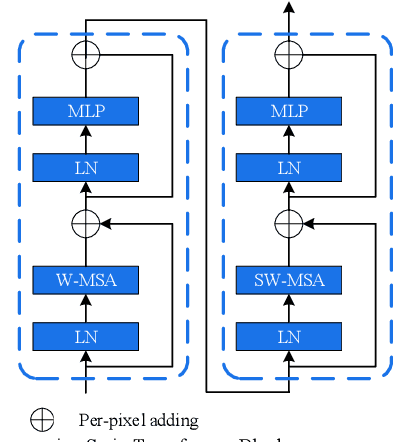 Figure 3 for Sar Ship Detection based on Swin Transformer and Feature Enhancement Feature Pyramid Network