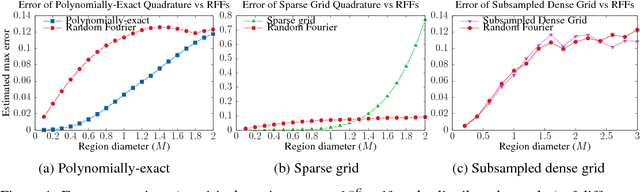 Figure 1 for Gaussian Quadrature for Kernel Features
