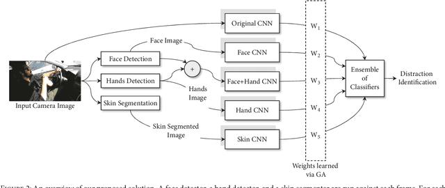 Figure 3 for Driver Distraction Identification with an Ensemble of Convolutional Neural Networks